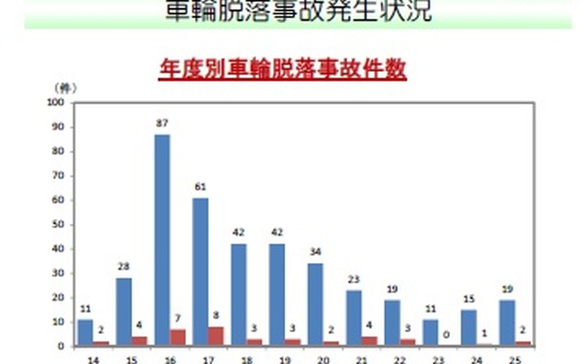 国土交通省、ホイール・ボルト折損による大型車の車輪脱落事故の発生状況を調査