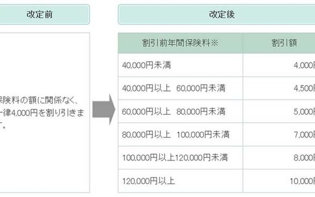 三井ダイレクト損保・インターネット契約割引