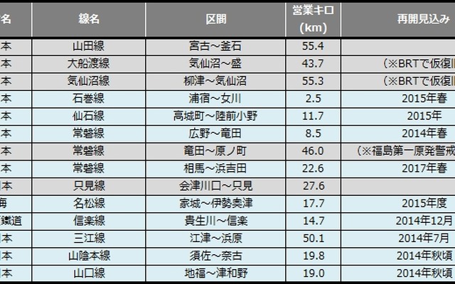 4月末時点での災害運休区間。3月末に比べ約64kmの大幅減だが、半分以上は岩泉線の廃止によるものだ。