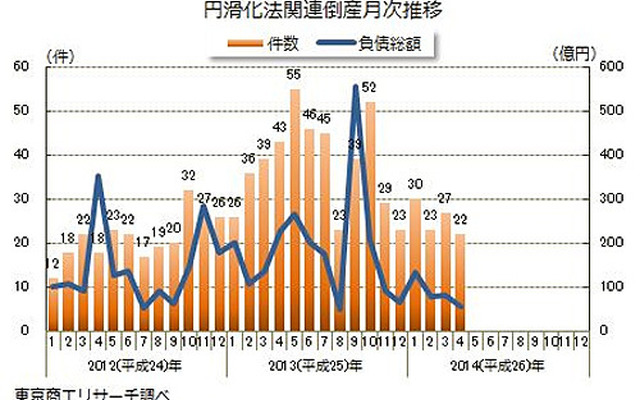 円滑化法関連倒産月次推移