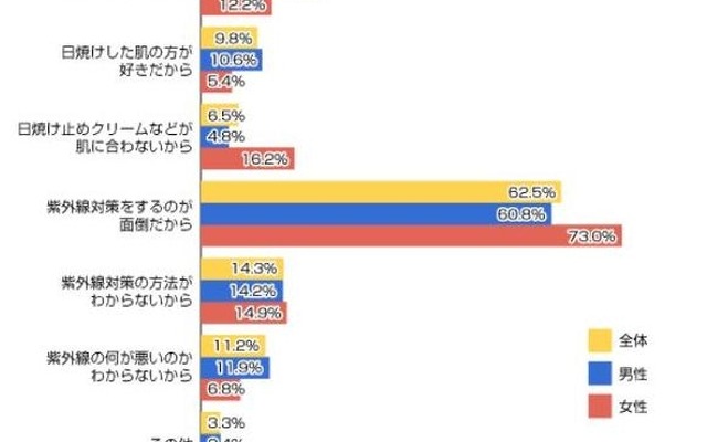 紫外線対策をしない理由（紫外線対策をしていない人を対象にした調査）