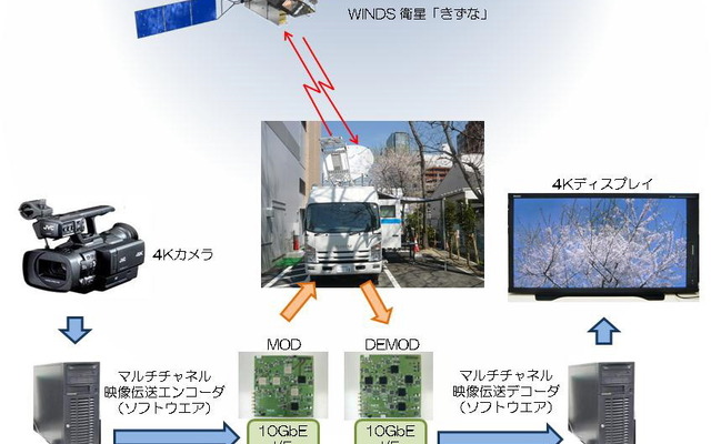 超高速伝送実験概念図