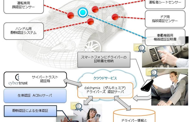 「ドライバーズ認証ソリューション」のコンセプトデモイメージ