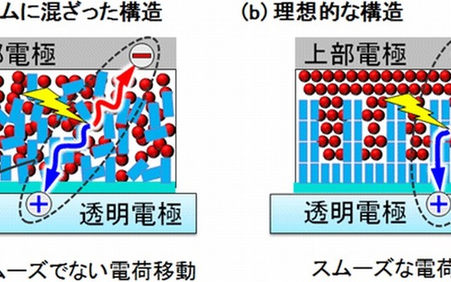 有機薄膜太陽電池の発電層の従来のランダムな構造と理想的な構造