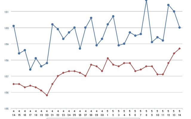 レギュラーガソリン実売価格（「e燃費」調べ）