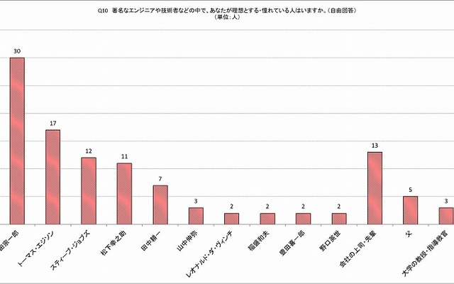 理想・あこがれのエンジニア