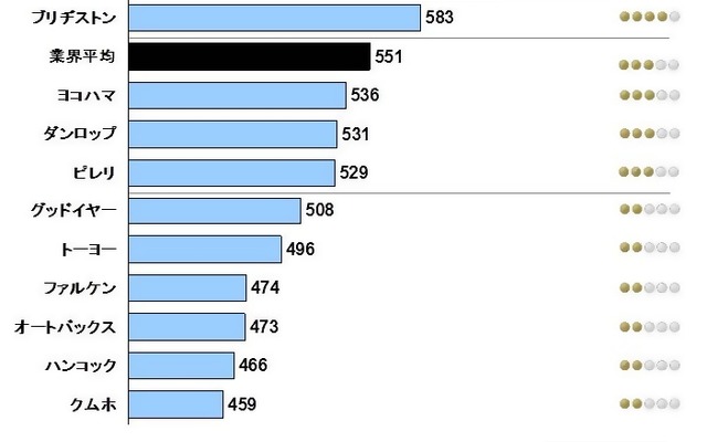タイヤブランド別ランキング（1000ポイント満点）