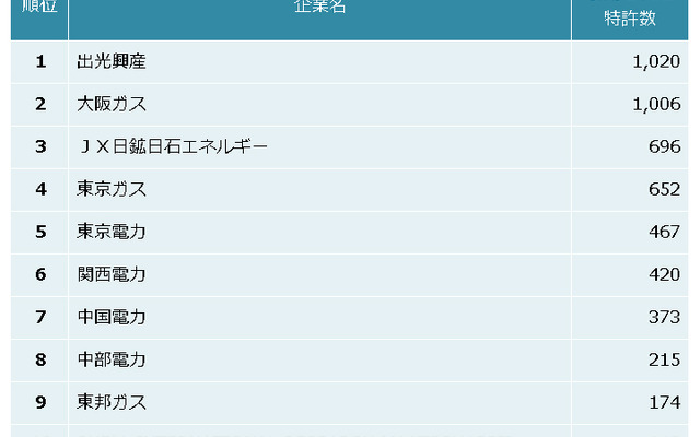 石油・エネルギー業界　他社牽制力ランキング2013　上位10社
