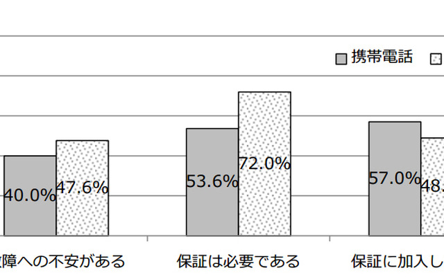 修理保証サービス・携帯電話と自動車の比較