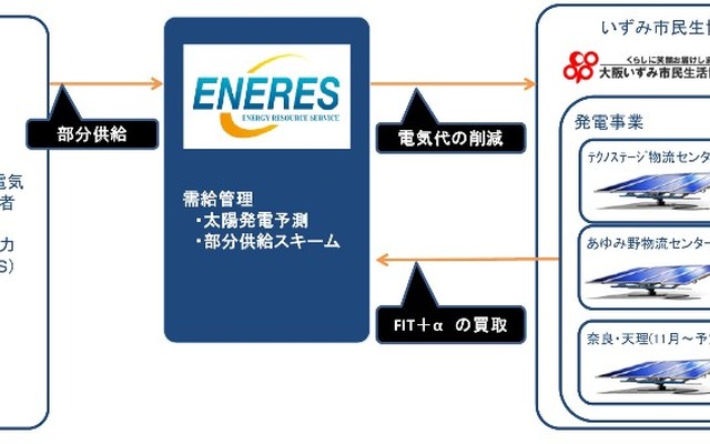 新しい部分供給スキーム