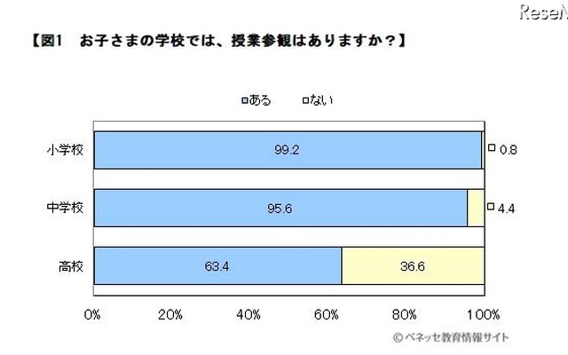 子どもの学校では、授業参観があるか