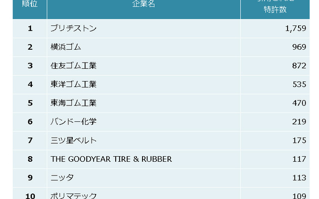 「ゴム製品業界　他社牽制力ランキング