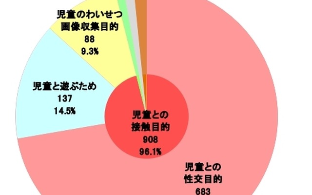 2013年下半期における犯行動機