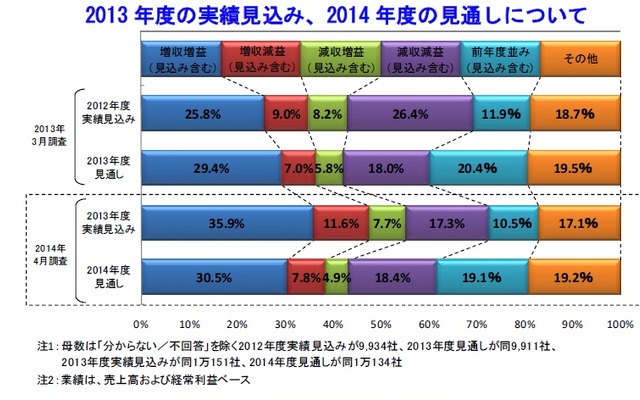 東京商工リサーチ、2014年度の業績見通しに関する企業の意識調査