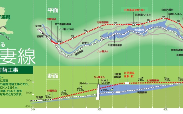 吾妻線岩島～長野原草津口間の線路付替区間（平面図は南が上）。現行ルートの線路が八ッ場ダムの水没範囲に入ることから、ダムの南側にトンネル主体の線路を建設し、10月1日から使用を開始する。