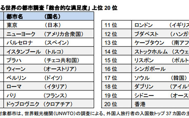 旅行者による世界の都市調査 「総合的な満足度」 上位20都市