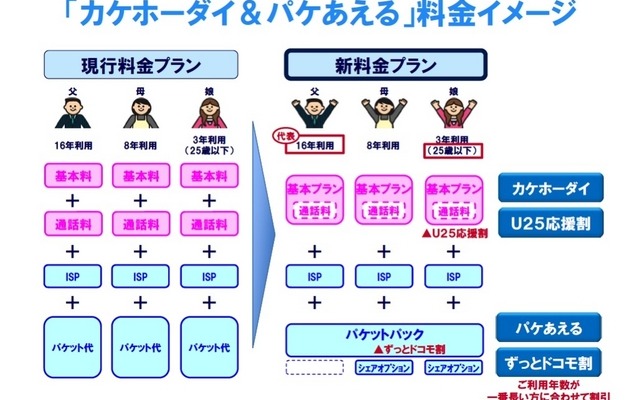 NTTドコモの新料金プラン