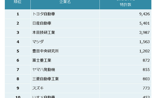 自動車メーカー 他社牽制力ランキング2013　上位10社