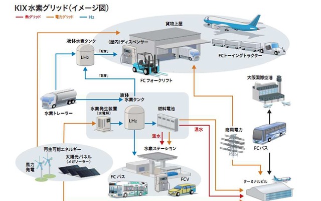 関西国際空港、燃料電池フォークリフト導入や、水素供給施設の整備など、水素グリッドエアポートの実現に向けた実証事業