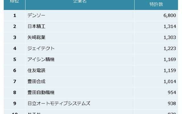 自動車部品業界　他社牽制力ランキング2013　上位10社