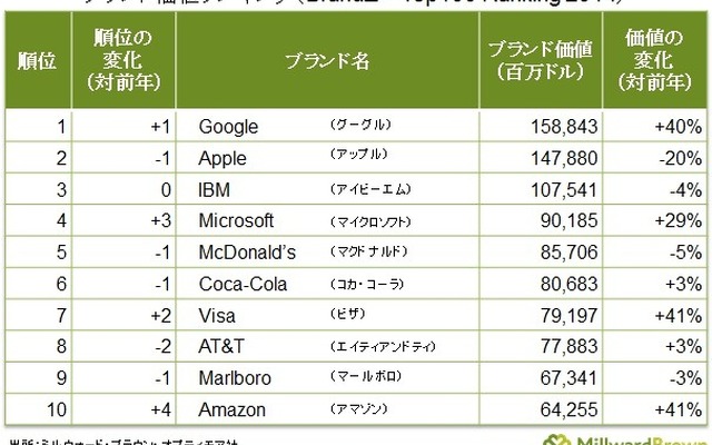 ブランド価値ランキング・トップ10