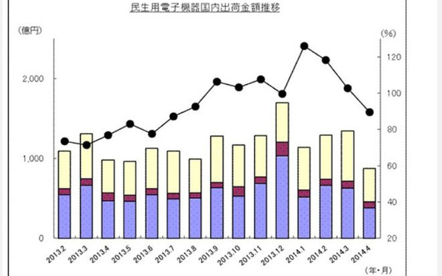 民生用電子機器国内出荷実績