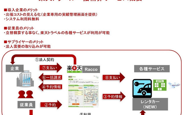 楽天トラベル・法人向け一括精算サービス
