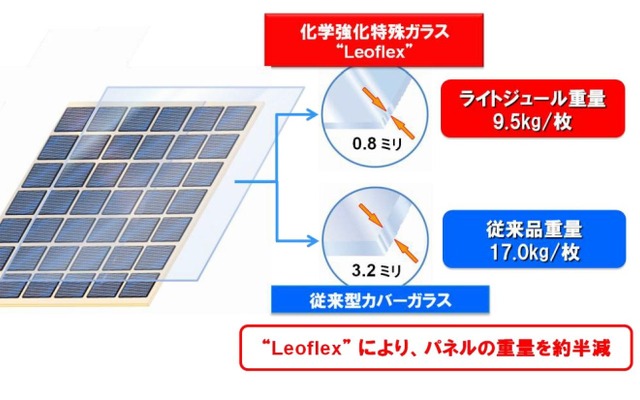 ライトジュールの概要