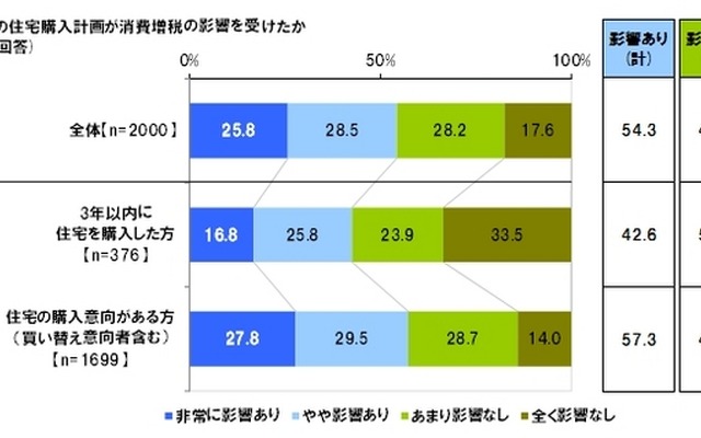 自身の住宅購入計画が消費増税の影響を受けたか
