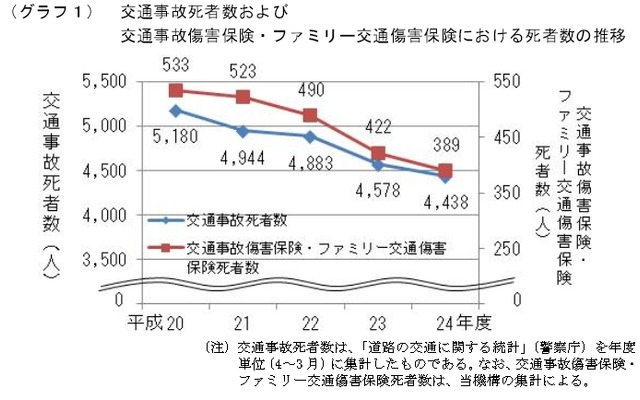 交通傷害事故傷害保険・ファミリー交通傷害保険でも、年々死亡者数は減少している。