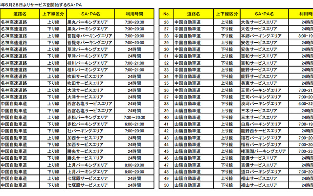 W-NEXCO Free Wi-Fi・サービス対応SA・PA