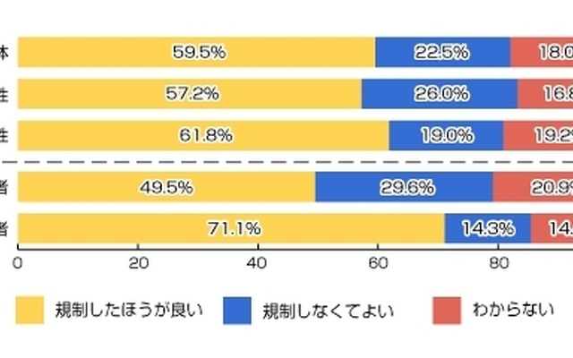 歩きスマホについて法令や条例等で規制したほうが良いと思いますか？(n=1200人)