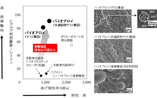 バイオアロイの衝撃強度と弾性率の比較、およびその相構造写真