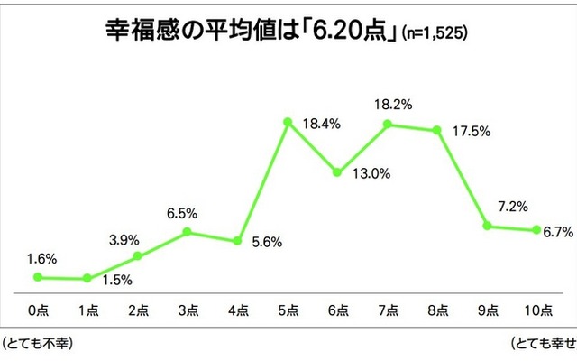 幸福感の平均値は「6.20点」
