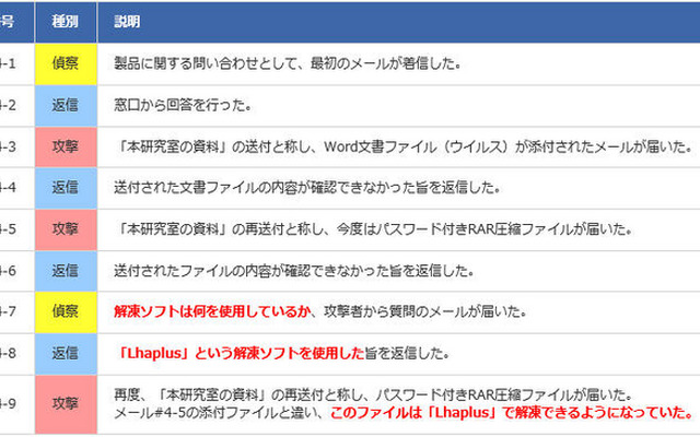 ある「やり取り型」攻撃事例のメールの流れ