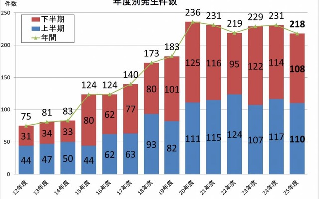 大手私鉄16社における暴力行為の発生件数の推移。6年連続で200件を超えた。