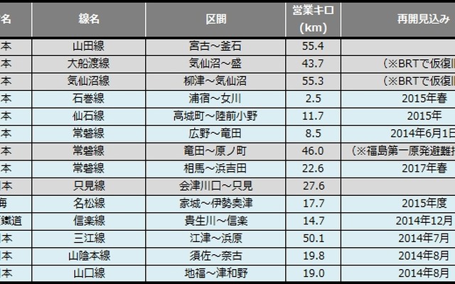 5月末時点の災害による鉄道運休区間。このうち原発事故の影響で運休していた常磐線広野～竜田間が6月1日から再開した。