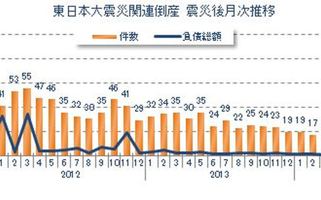 東日本大震災関連倒産 震災後月次推移