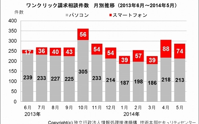 IPAに寄せられたワンクリック請求の相談件数月別推移（2013年6月～2014年5月）