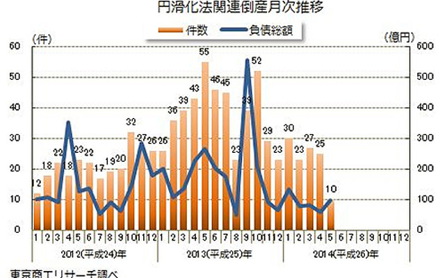 円滑化法関連倒産月次推移