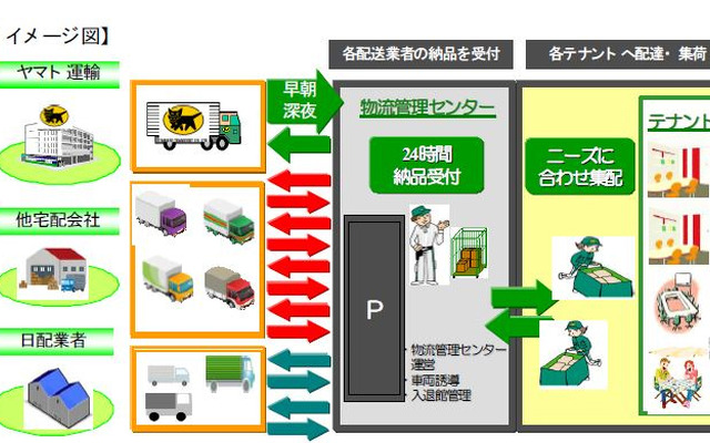 ヤマト運輸、ビル・タウンマネジメントサービス