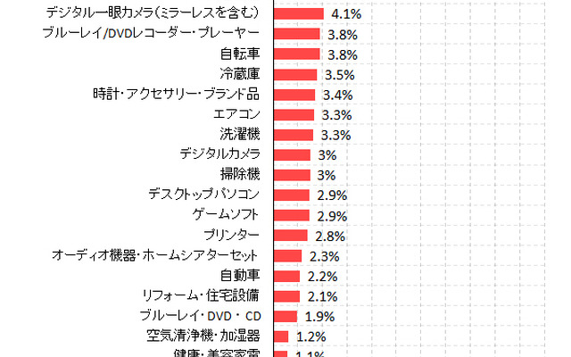 今夏のボーナスで購入する商品