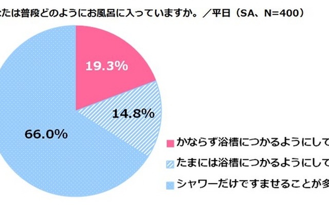 あなたは普段どのようにお風呂に入っていますか。／平日