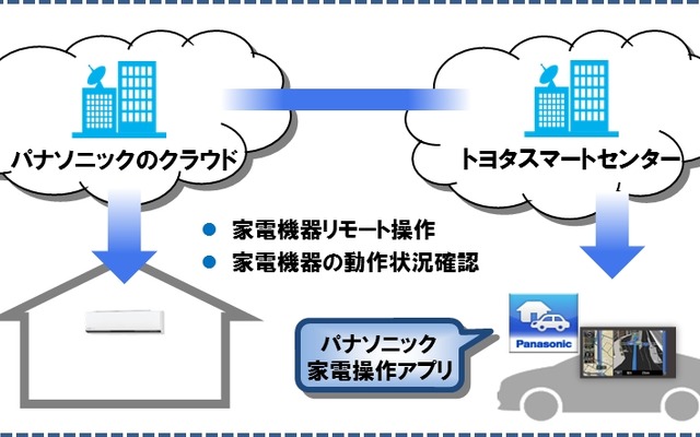 クラウド連携とサービスの概念図