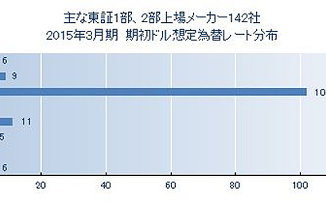 2015年3月期 期初ドル想定為替レート分布