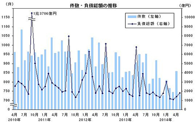 件数・負債総額の推移