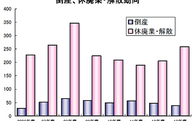 倒産、休廃業・解散動向