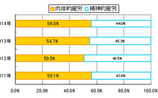 89％のお父さんが疲れを感じている