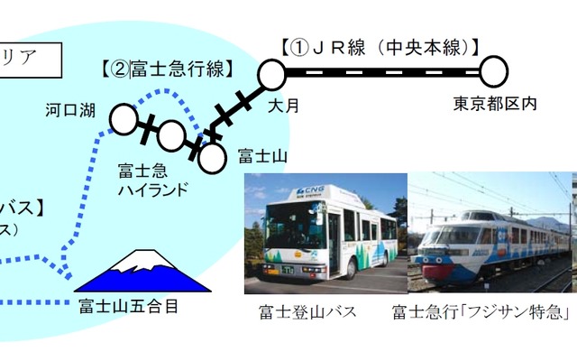 今年も訪日外国人旅行者限定の富士山観光割引切符「Mt.Fuji Round Trip Ticket」が発売される。東京都区内～大月間のJR線往復と大月～河口湖間の富士急行線などが自由に乗り降りできるフリーエリアをセットにして販売する。