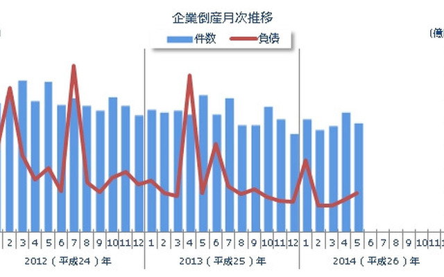 企業倒産月次推移